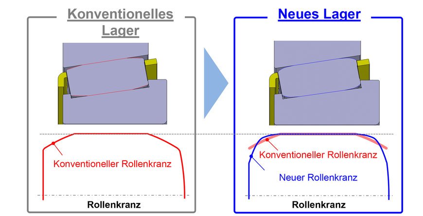 Ausgewählt für Windenergieanlagen: Neue Kegelrollenlager mit erhöhter Tragzahl 